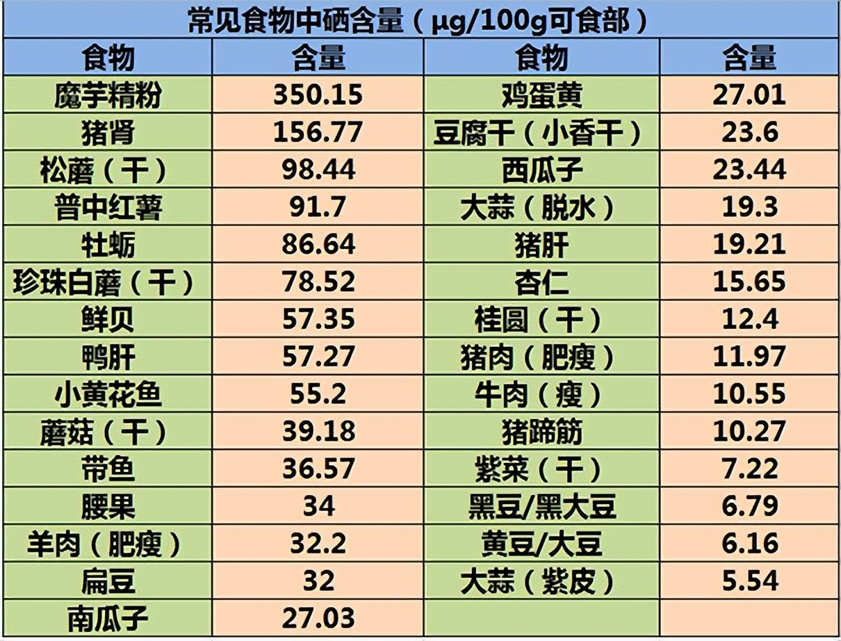 含硒最高的食物排行榜图片