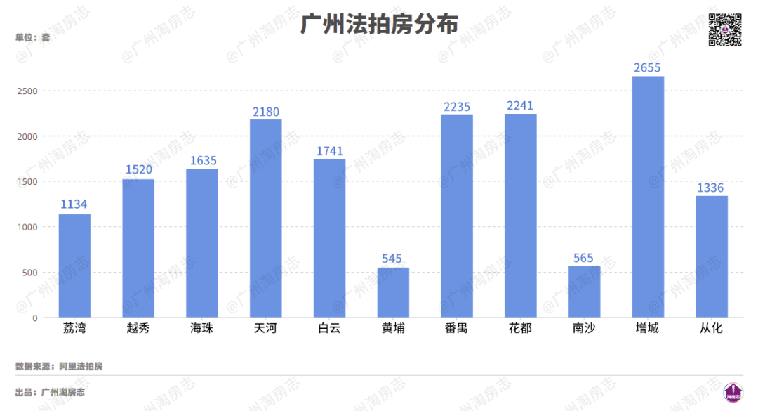 广州法拍房挂牌超1.6万套!