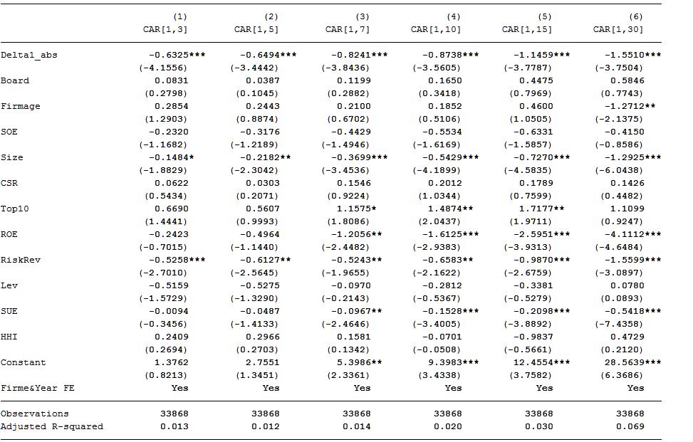 管理层语调偏离会影响投资者决策吗实证分析stata代码2007-2022年