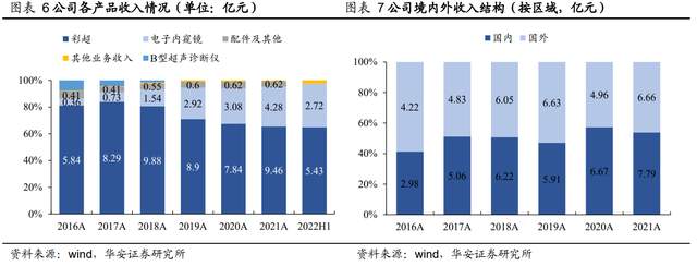 高舉高打,開立醫療:經營改革效果顯現,內鏡助力業績加速成長