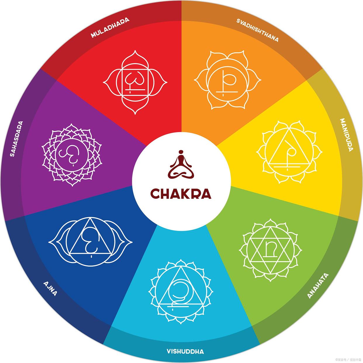 认识人体能量中心的七个脉轮,感受简说版