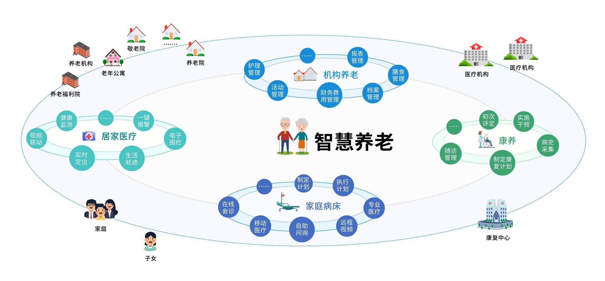智慧养老系统平台(智慧养老系统可以直接嵌入企业建设)