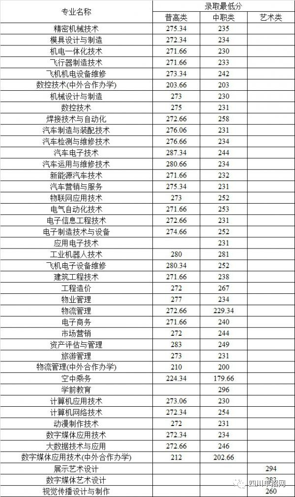 「2023單招參考」四川航天職業技術學院單招淘汰率和錄取分數線