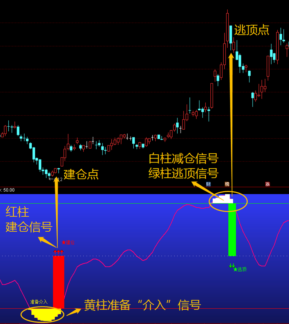 有很多朋友私信问我,能不能出个简单易懂,好操作且准确的指标.