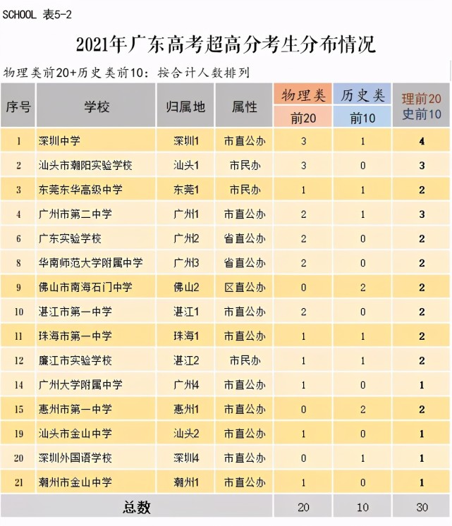 快讯,广东2021年高考!高分考生最新数据统计,深圳中学数据亮眼