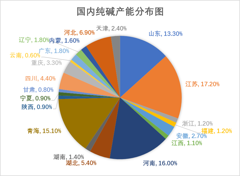 一文看懂纯碱产业链