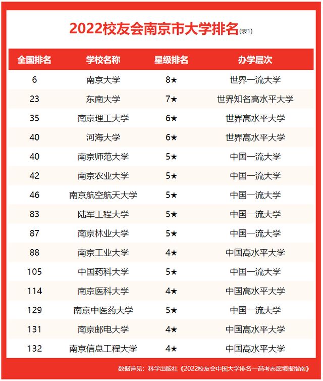 校友会2022南京市大学排名南京理工大学第三