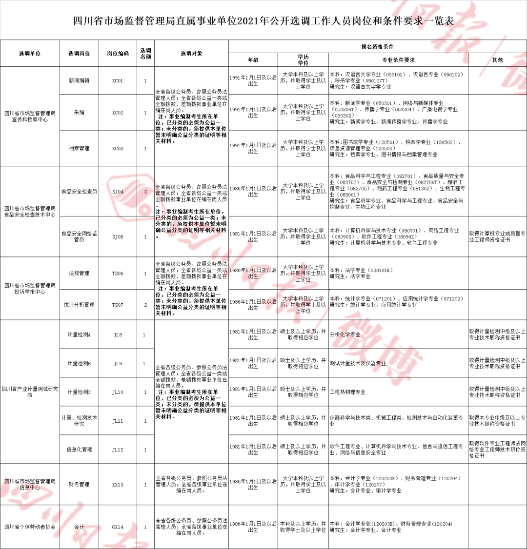 转扩!四川这些省属事业单位公开招聘「新闻速览」