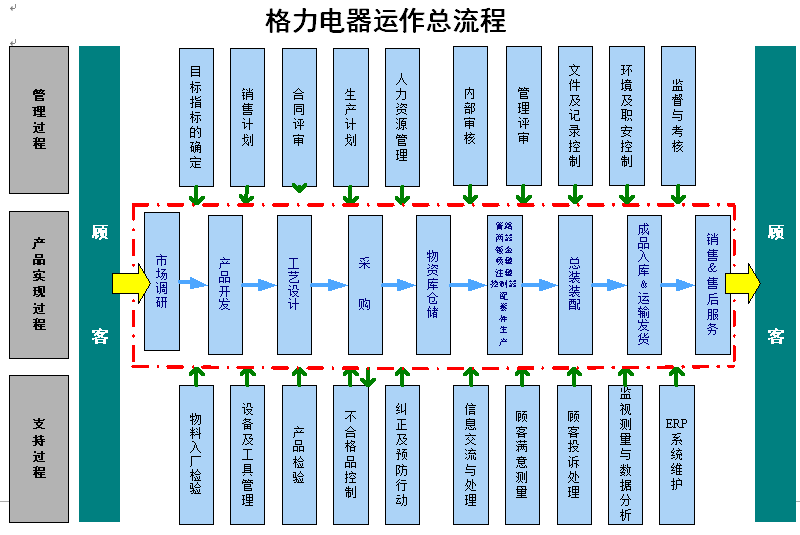 格力供应链组织架构图图片