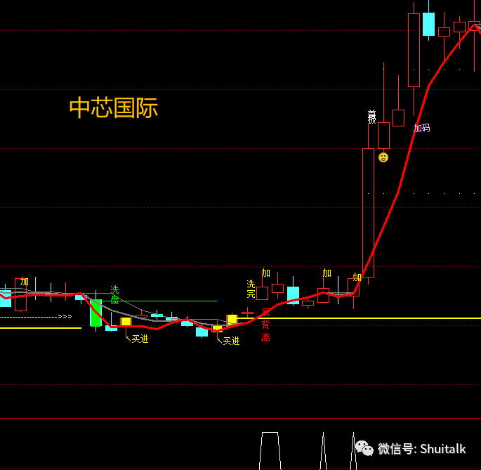 股票:九芝堂战法(通达信公式)