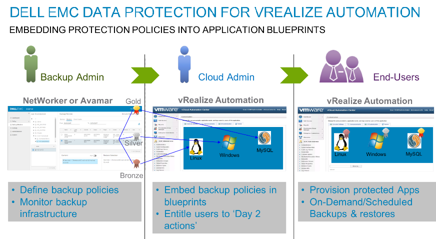 戴爾科技與VMware聯(lián)手，將數(shù)據(jù)保護(hù)標(biāo)準(zhǔn)推向更高