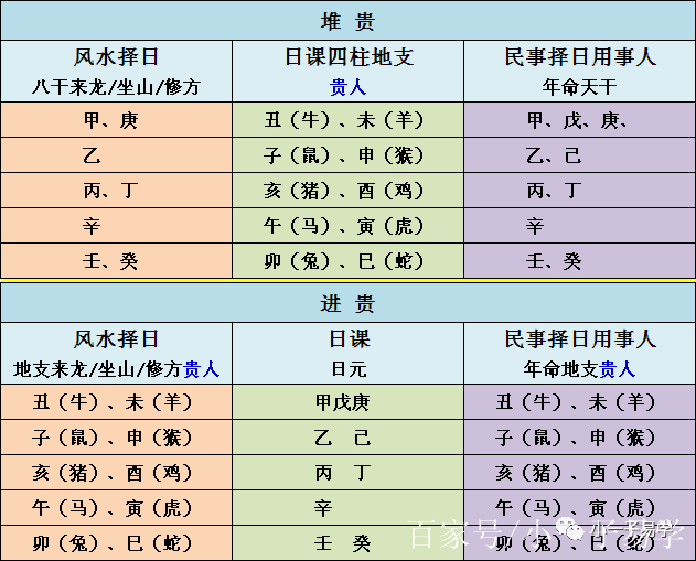 天乙貴人在日課中的用法