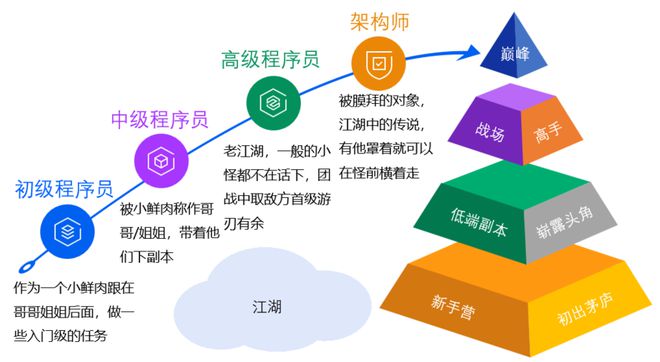 架构师的修炼之道如何成为进阶型架构师