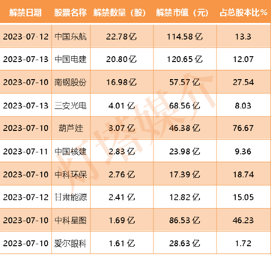 本週有95.29億股限售解禁 中國電建解禁市值超120億元