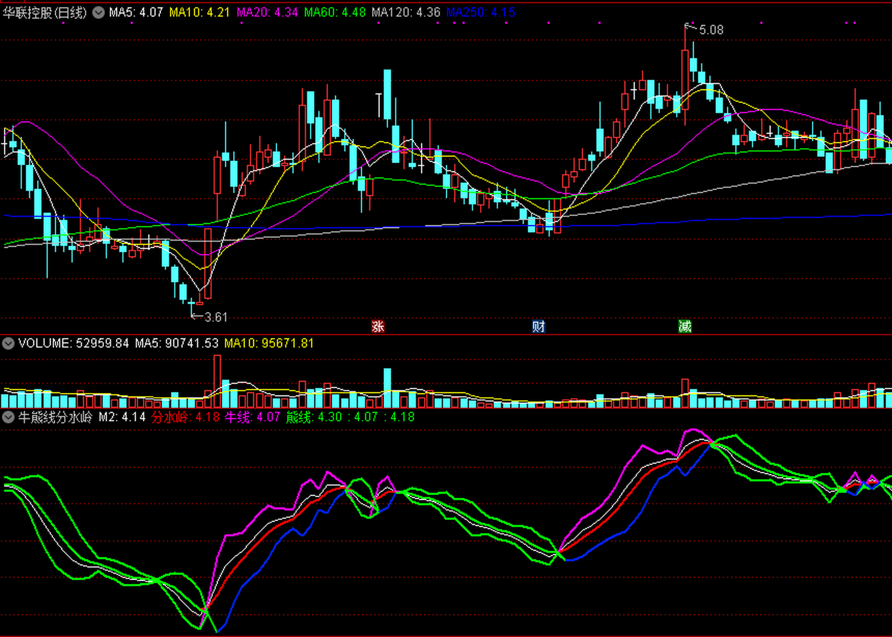 牛熊線分水嶺 指標可看中線強弱拐點,紫線是牛線,紅線是分水嶺,藍線