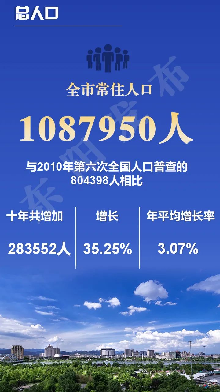 1087950人!东阳市2020年第七次全国人口普查主要数据公报