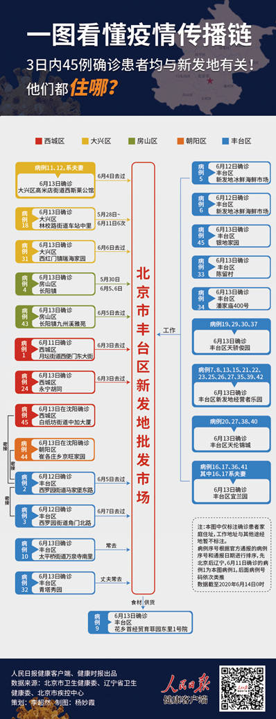 3天内45例确诊患者与新发地有关 一图看懂疫情传播链