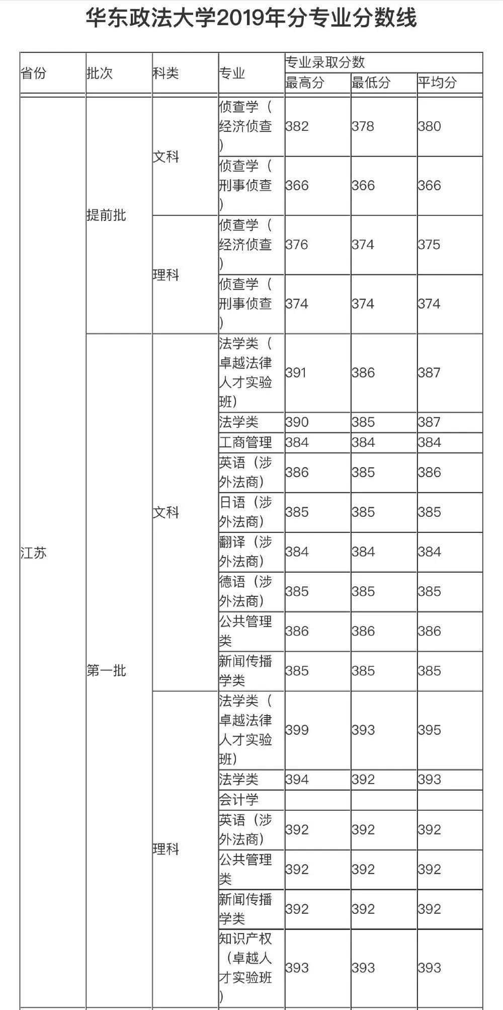 华东政法大学2017-2019高考分数线汇总(分省)