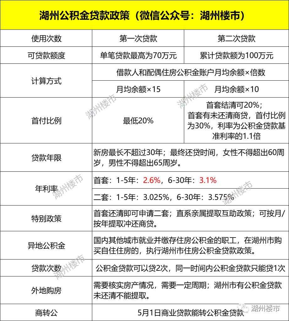 建议收藏!湖州最新房贷,落户,人才购房补贴政策