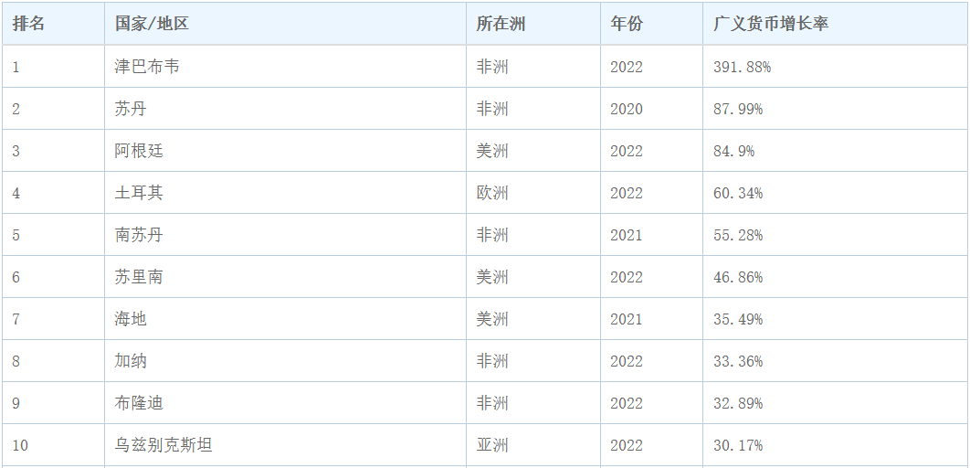 世界各国广义货币增长率:津巴布韦飞速增长,非洲5国上榜前10