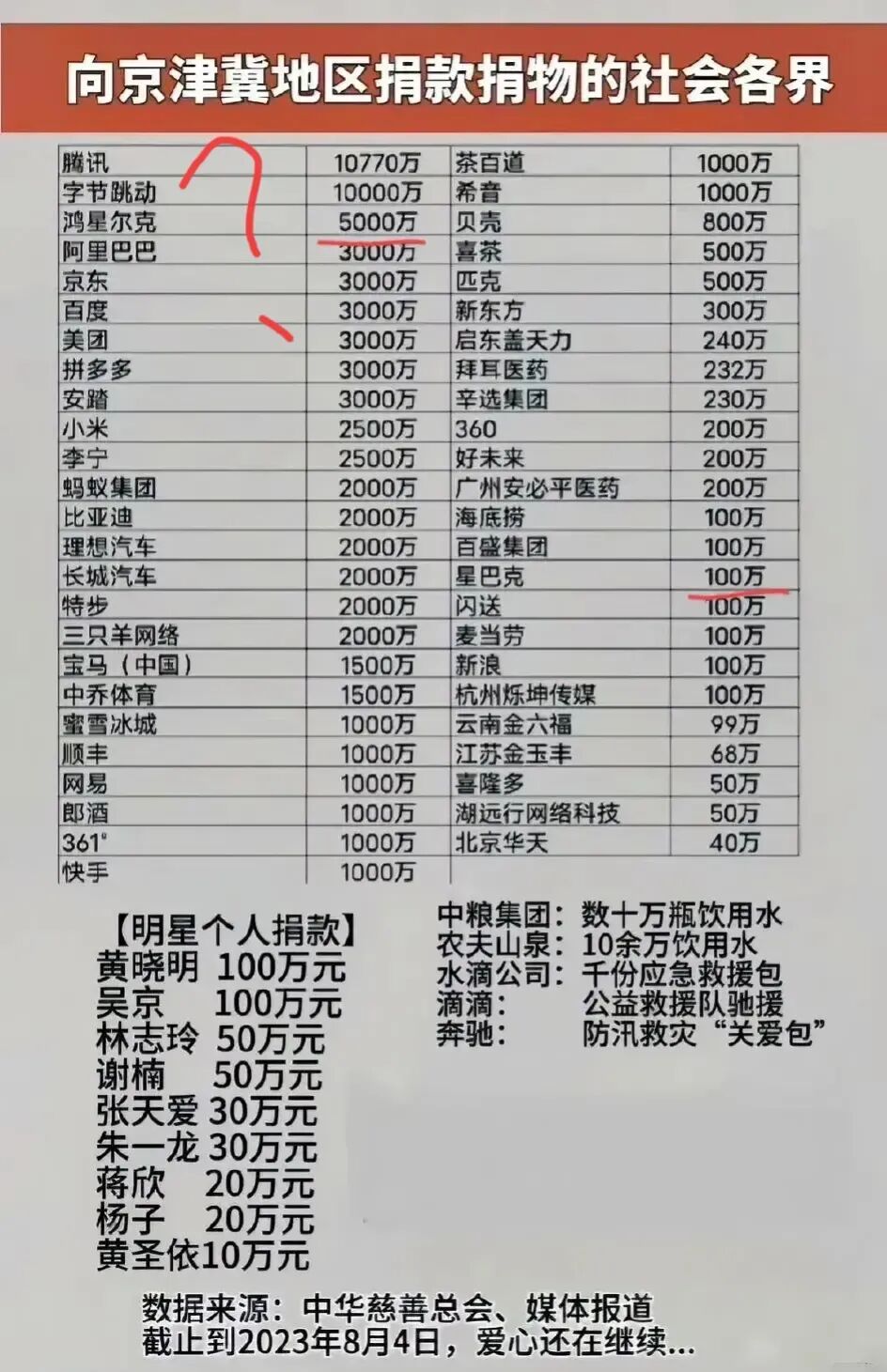 近日,京津冀及黑龙江,吉林5省(市)遭遇暴雨突袭,涿州市成为受灾最