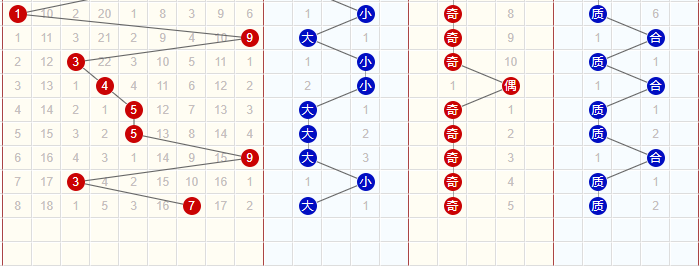九宫合数技巧分享,后附一篇双色球分析,思路也在里面