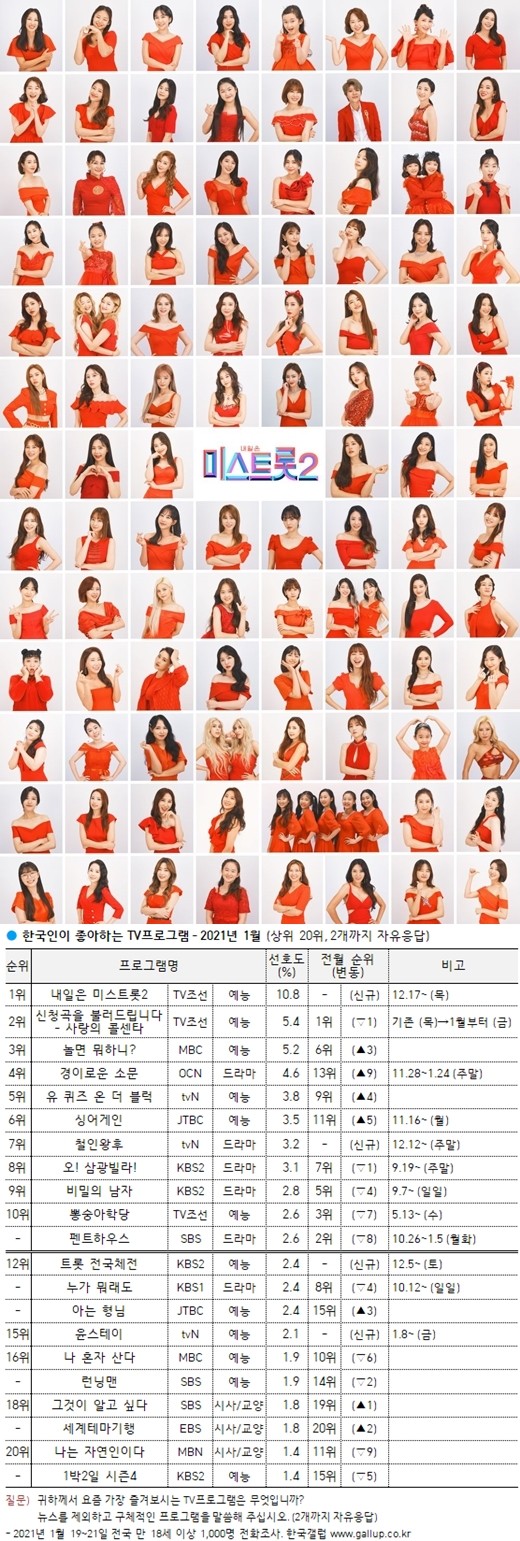 TV CHOSUN《Miss.trot 2》播出一个月内成为最受韩国观众喜爱电视节目