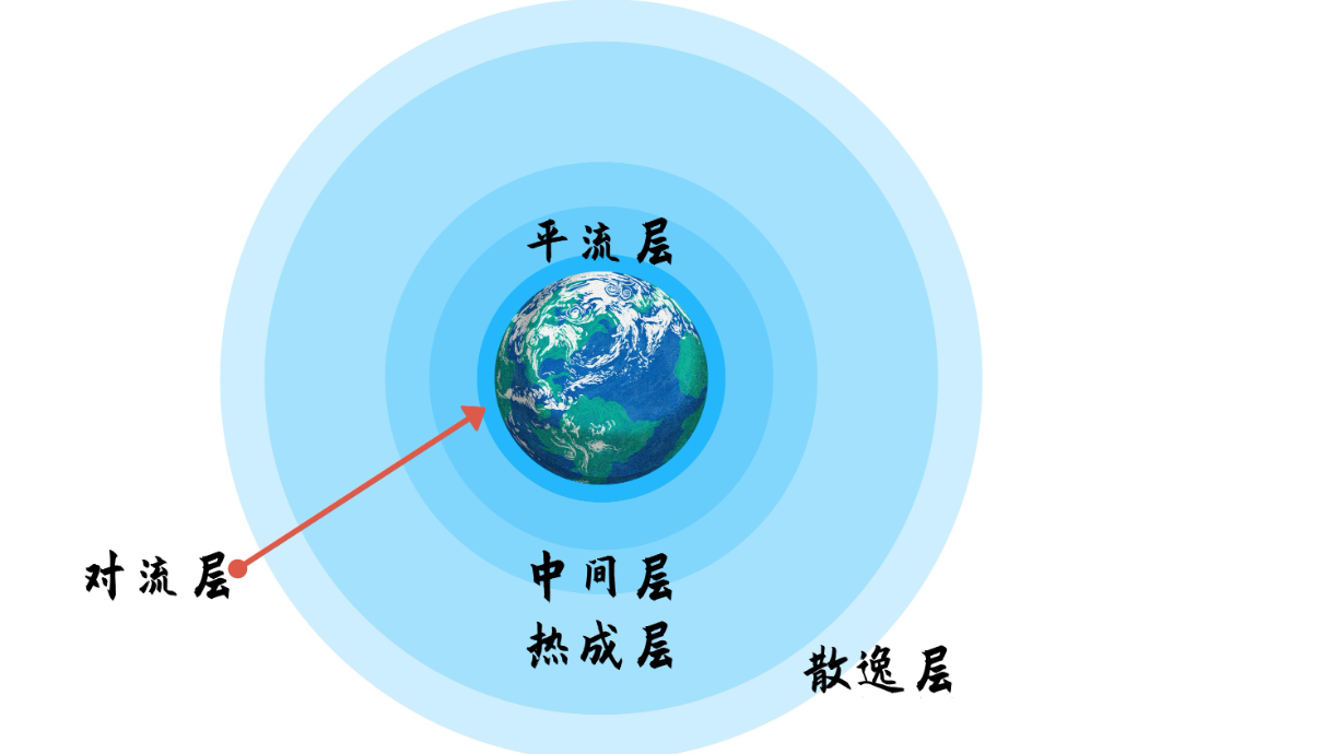 地球大气层的奥秘:它为什么重要?又有哪些问题?该如何保保护它