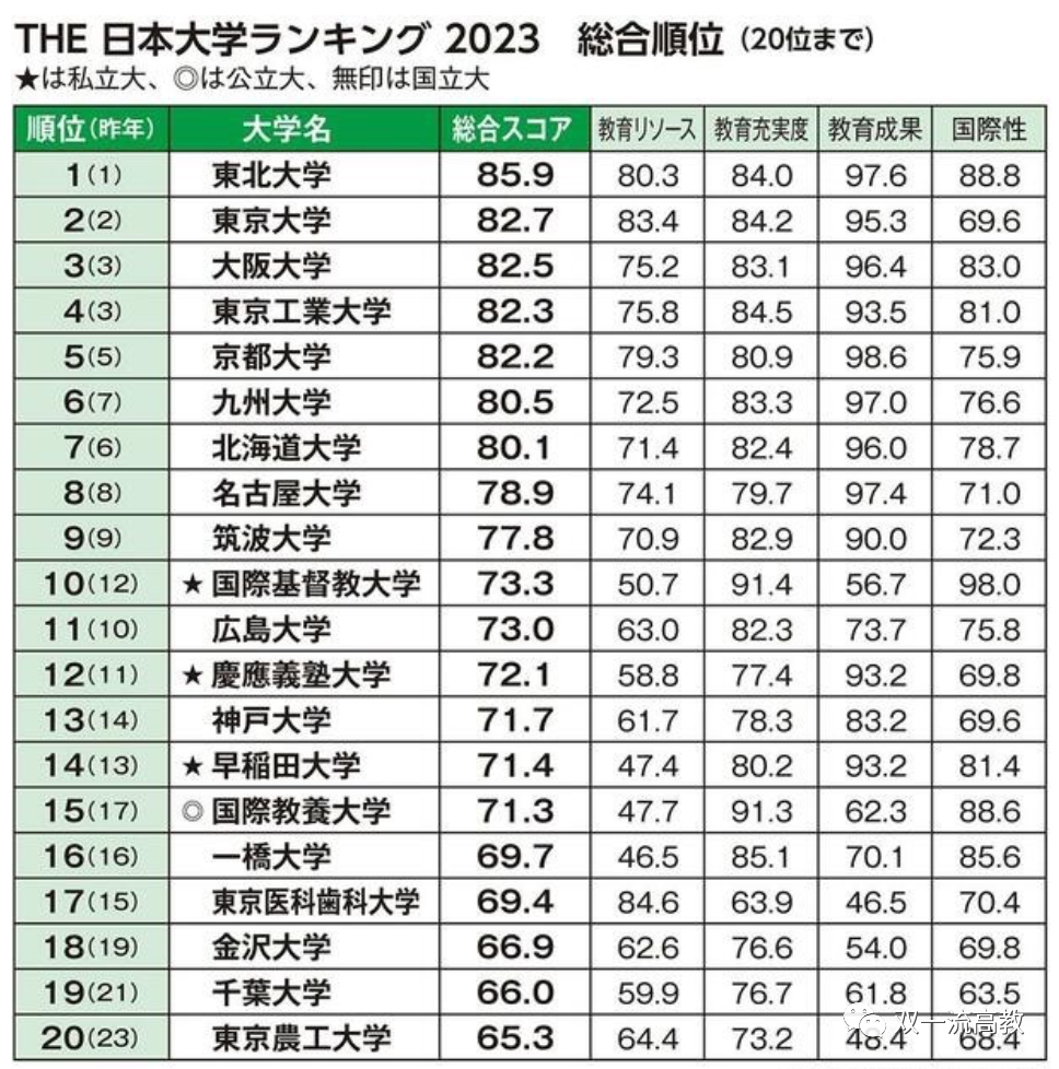 泰晤士日本大学排行榜20强:京都大学第五,东北大学第一