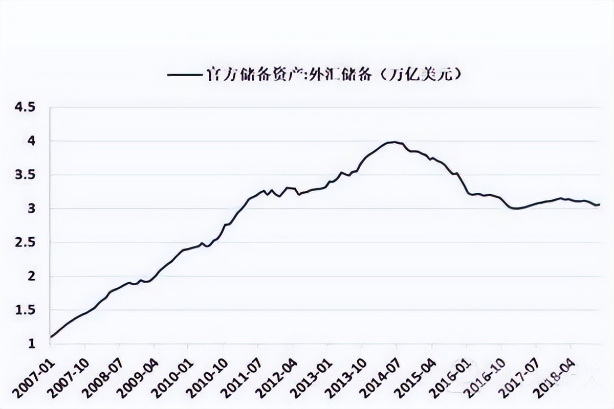 中国外汇储备排名是多少?中国外汇储备10年走势有何变化