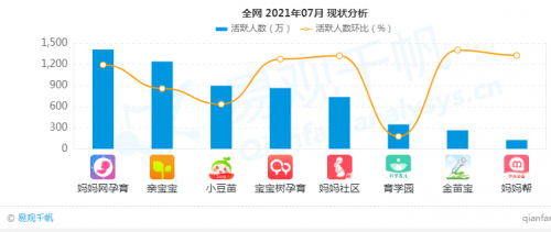 暑假亲子记录需求上涨，妈妈网活跃稳居行业第一