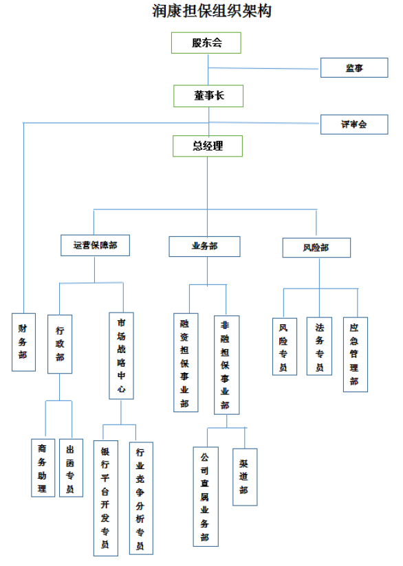 潤康擔保公司組織架構圖