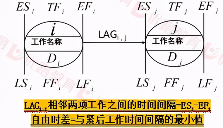 总时差和自由时差图片