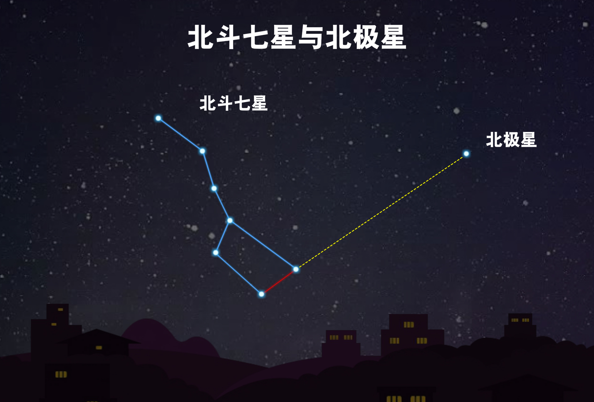 北斗七星与北极星