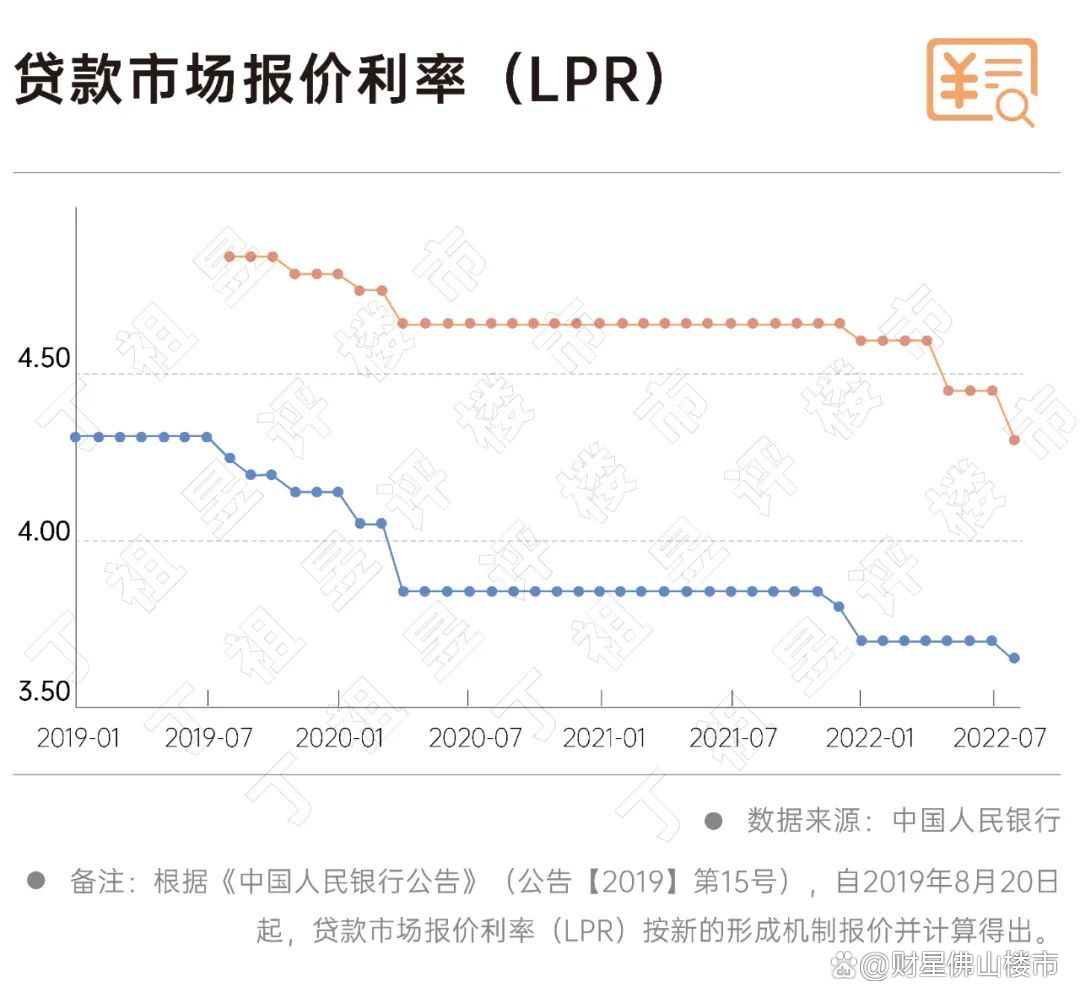 LPR一年三降、佛山房贷利率大幅下调,购房者却想提前还款?
