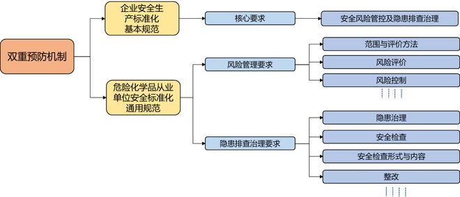 干货小卖部 ▏ 安全生产之双重预防机制