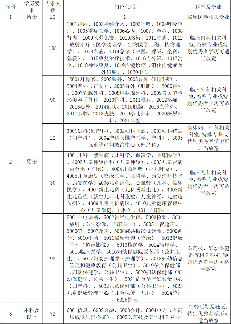 南阳市中心医院,2022年公开招聘公告(含护理)