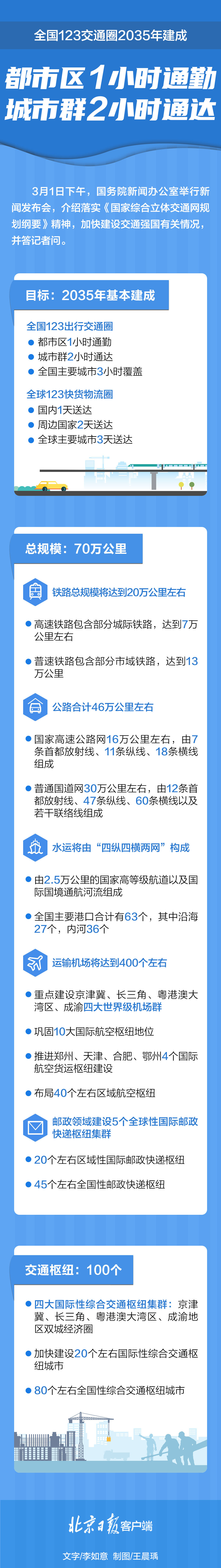 一图读懂丨全国123交通圈2035年这样建成