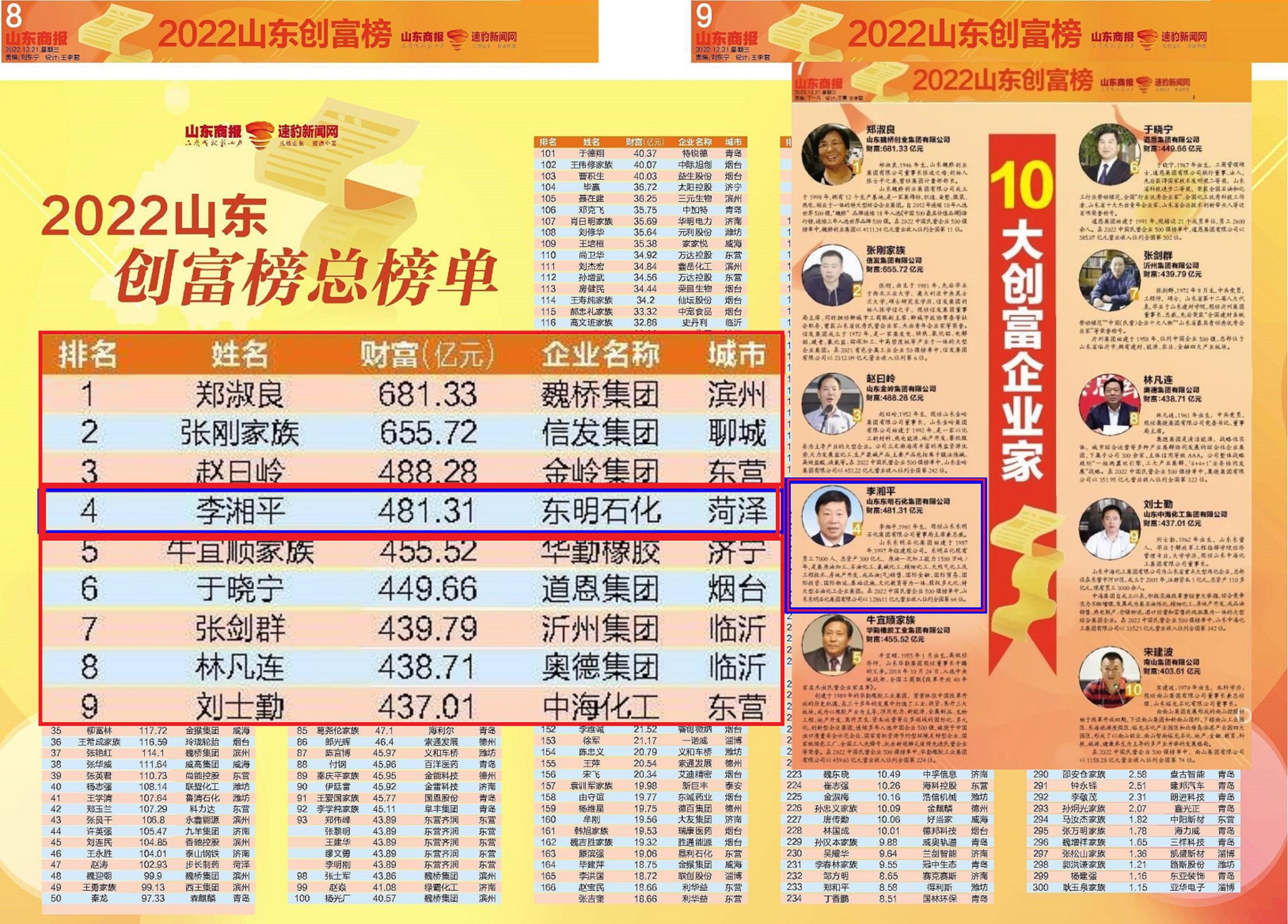 揭秘山东"菏泽首富"发家史:国企改制后"狂飙",年入1286亿