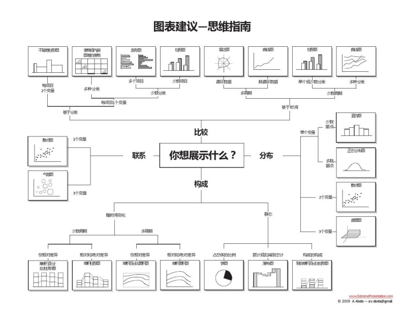 一圖勝千言!你真的會正確選擇圖表類型嗎?