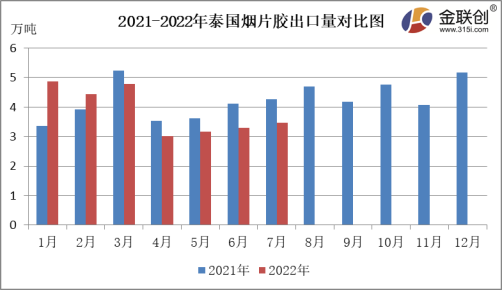 7月泰国天然橡胶出口量增速放缓