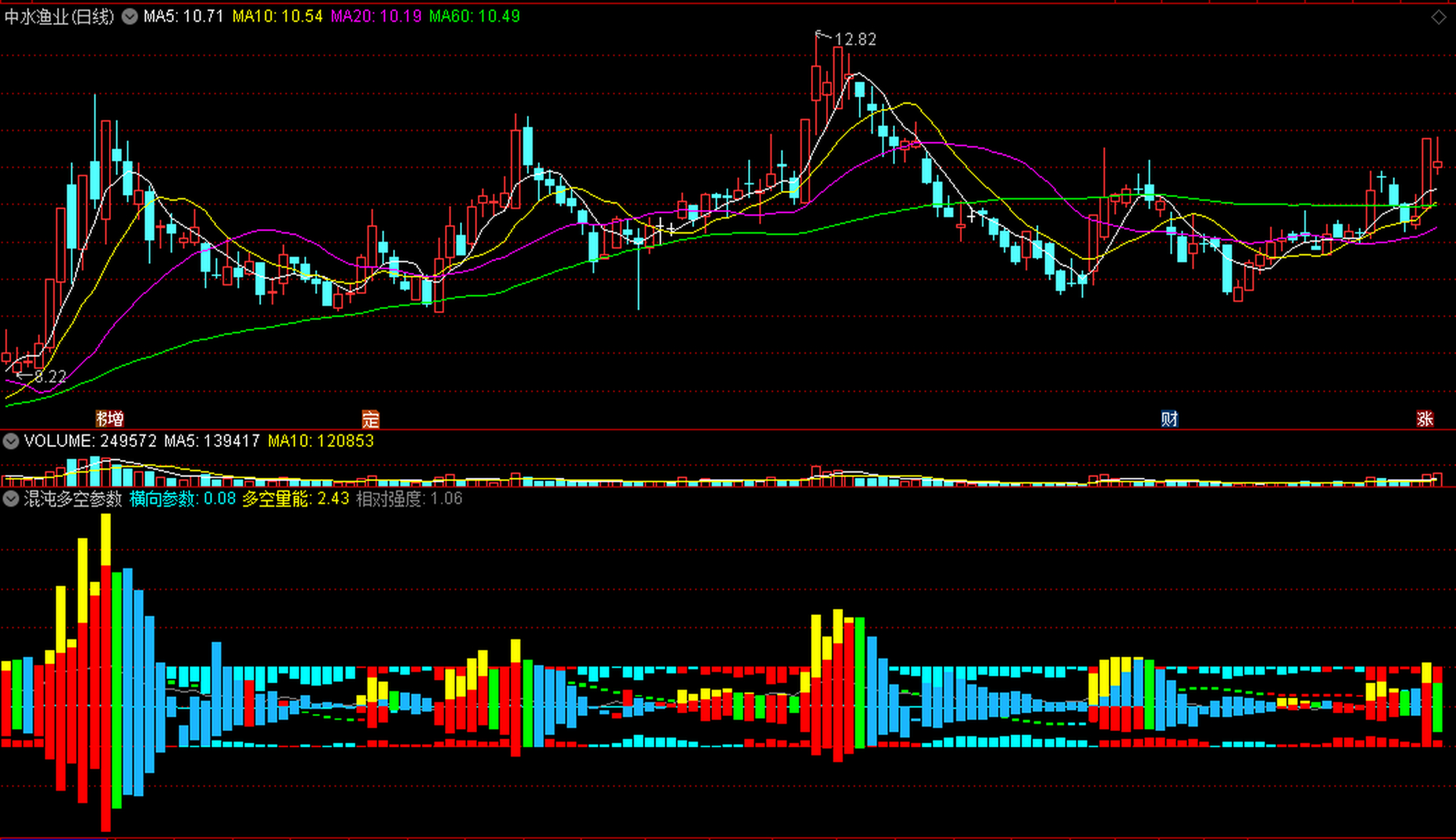 多空参数〗副图指标 彻底看明白多空量能 走势强度一目了然 通达信