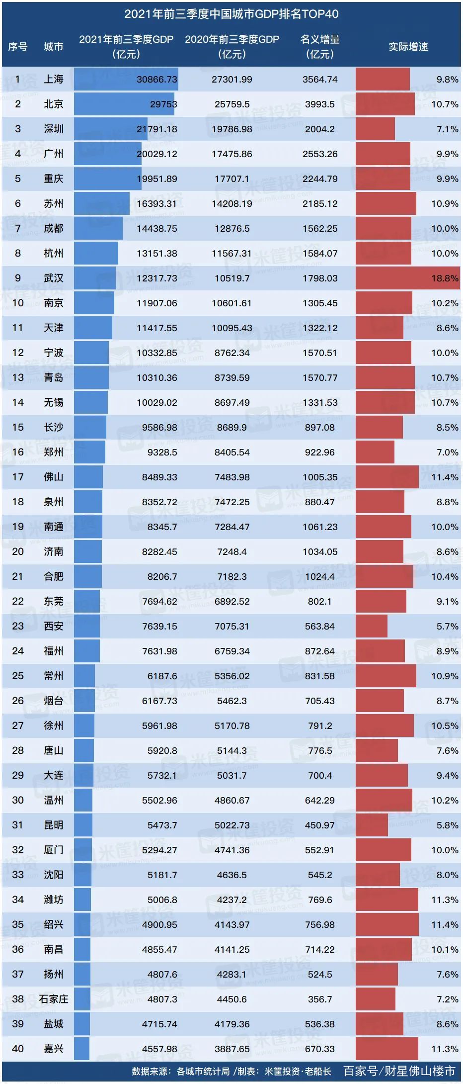 佛山，优秀！城市竞争力全国第14、GDP增速跑赢广深莞