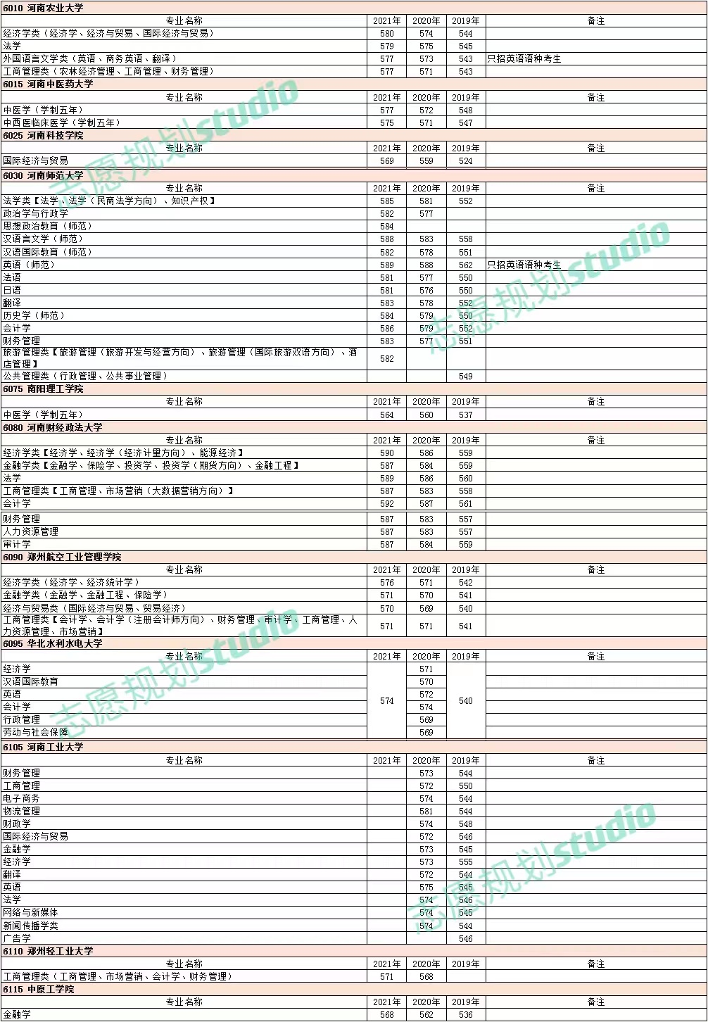 最新!河南省2019-2021年国家专项计划录取统计(文科)