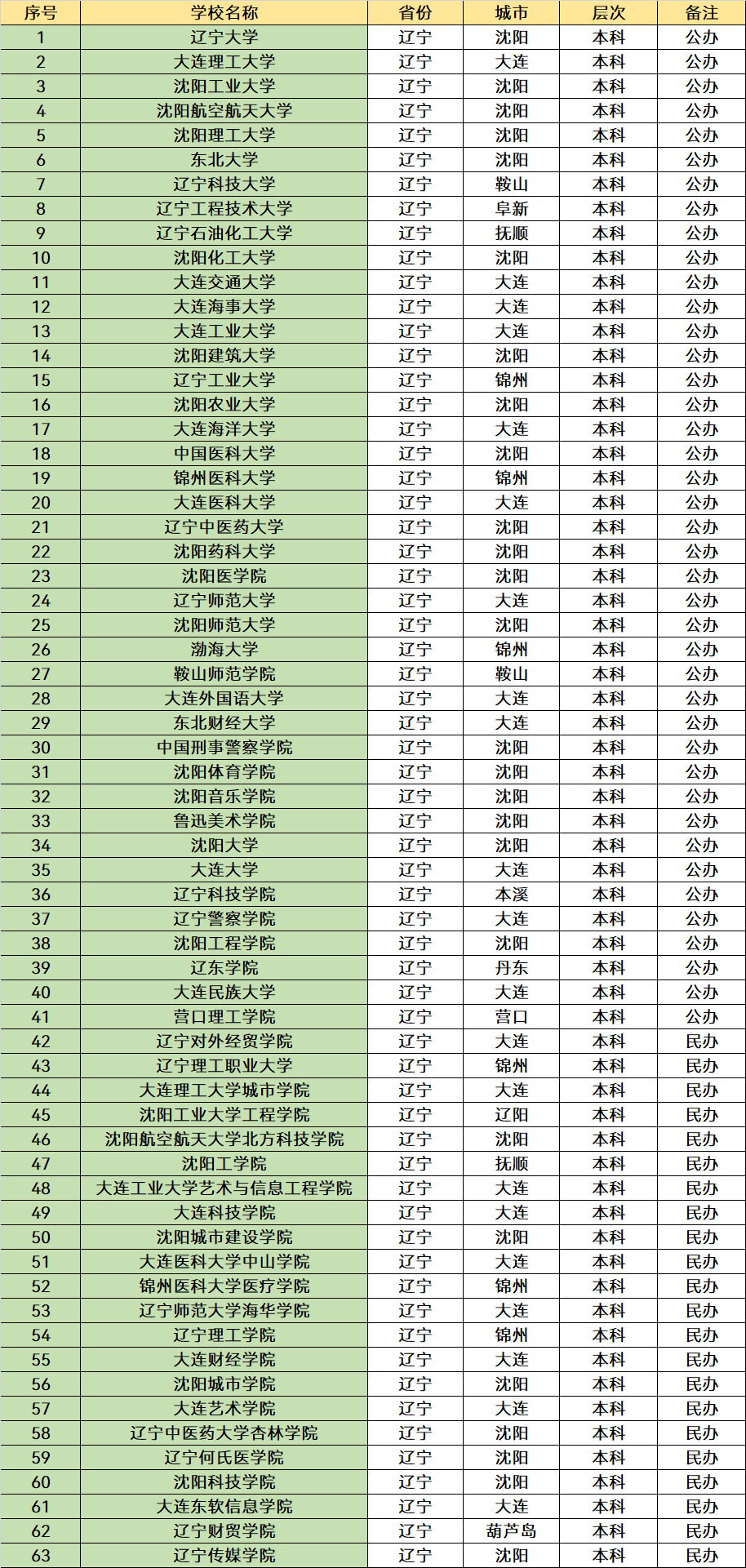 东北与吉林省为邻,省会城市是沈阳,省内的知名高校不少,双一流大学共