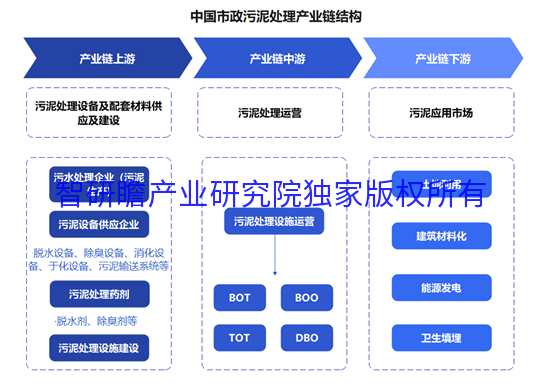 中國市政汙泥處理行業市場前瞻與投資戰略規劃分析報告