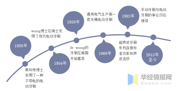 牙刷的演变过程图片图片