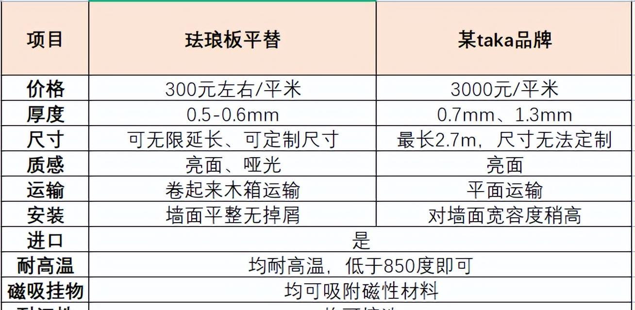 現在的廚房都貼上的琺琅板,有哪些優缺點?鋪貼有什麼注意事項?