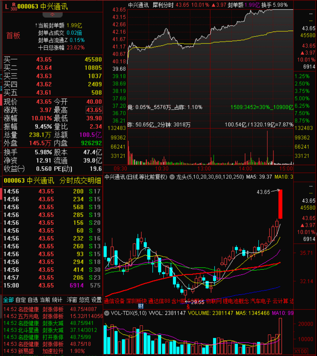 5大游资如何操作?小鳄鱼很猛啊!瞄准中兴通讯,狂买3.11亿