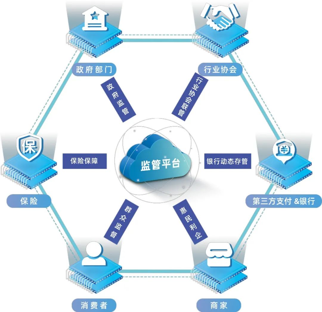 卡优优预付"六位一体"监管模式是什么?